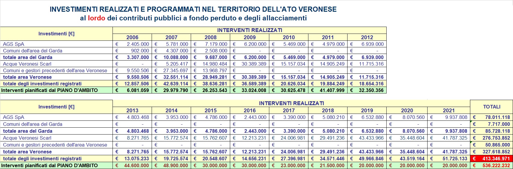 investimenti 2006 2021