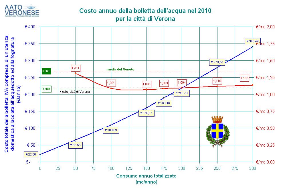 costo_bolletta_2010_vr